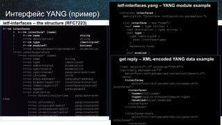 Интерфейс YANG(пример) 
ietf-interfaces –the structure (RFC7223) 
+--rwinterfaces 
| +--rwinterface* [name] 
| +--rwname string 
| +--rwdescription? string 
| +--rwtype identityref 
| +--rwenabled? boolean 
| +--rwlink-up-down-trap-enable? enumeration 
+--rointerfaces-state 
+--rointerface* [name] 
+--roname string 
+--rotype identityref 
+--roadmin-status enumeration 
+--rooper-status enumeration 
+--rolast-change? yang:date-and-time 
+--roif-index int32 
+--rophys-address? yang:phys-address 
+--rohigher-layer-if* interface-state-ref 
+--rolower-layer-if* interface-state-ref 
+--rospeed? yang:gauge64 
+--rostatistics 
+--rodiscontinuity-time yang:date-and- time 
+--roin-octets? yang:counter64 
+--roin-unicast-pkts? yang:counter64 
+--roin-broadcast-pkts? yang:counter64 
+--roin-multicast-pkts? yang:counter64 
+--roin-discards? yang:counter32 
... 
ietf-interfaces.yang–YANG module example 
containerinterfaces{ 
description"Interface configurationparameters."; 
list interface{ key"name“; 
leafname{ type string; } 
leafdescription{ type string; } 
leaftype{ 
type identityref{ 
base interface-type; 
} 
mandatorytrue; 
} 
l eafenabled{ 
type boolean; 
default "true"; 
} 
leaf link-up-down-trap-enable { 
if-feature if-mib; 
type enumeration { 
enumenabled { value 1; } 
enumdisabled { value 2; } 
} 
} 
} 
} 
c ontainer interfaces-state { 
configfalse; 
description 
"Data nodes for the operational state of interfaces."; 
list interface { key "name"; 
... 
getreply–XML-encodedYANG data example 
<?xmlversion="1.0" encoding="UTF-8"?> 
<rpc-replymessage-id=“9“ 
xmlns="urn:ietf:params:xml:ns:netconf:base:1.0“> 
<data> 
<interfaces 
xmlns="urn:ietf:params:xml:ns:yang:ietf- interfaces“> 
<interface> 
<name>eth0</name> 
<type>ianaift:ethernetCsmacd</type> 
<enabled>false</enabled> 
</interface> 
</interfaces> 
<interfaces-state 
xmlns="urn:ietf:params:xml:ns:yang:ietf- interfaces“> 
<interface>  