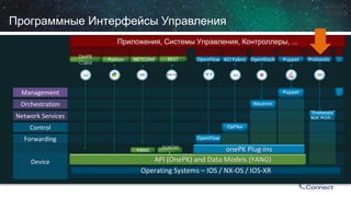 Приложения, Системы Управления, Контроллеры, ... 
Device 
Forwarding 
Control 
Network Services 
Orchestration 
Management 
… 
… 
OpenFlow 
OpenFlow 
Operating Systems –IOS / NX-OS / IOS-XR 
API (OnePK) and Data Models (YANG) 
OpenStack 
Puppet 
OnePKC/Java 
Puppet 
Neutron 
Protocols 
“Protocols” BGP, PCEP,... 
Python 
NETCONF 
REST 
ACI Fabric 
OpFlex 
onePK Plug-Ins 
RESTful 
YANG 
JSON/XML 
Программные Интерфейсы Управления  
