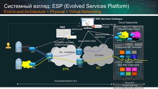 Системный взгляд: ESP (Evolved Services Platform) End-to-end Architecture = Physical + Virtual Networking 
Cloud Datacenter 
Virtual Private Cloud 
Enterprise NfVServices 
DPI 
CGN 
IPSEC 
VPN 
FW 
NAM 
IPS 
EPN 
DC 
Guaranteed Network SLA 
Cloud SLA 
Service Chaining 
ESP, Services Catalogue 
WAE 
PCEP/BGP-LS/OnePk 
OF/OpenDaylight 
Netconf/XML/YANG 
Restconf/YANG 
Openstack 
RESTfulAPI 
CPE 
CPE 
PE 
DCI 
SR –IPv6/MPLS 
vCPE 
vCPE 
vCPE 
vCPE 
GI-LAN | Consumer 
DPI 
CGN 
WWW 
FW 
CDN 
IPS 
DC Fabric 
Neutron/VXLAN 
OVS/OF  
