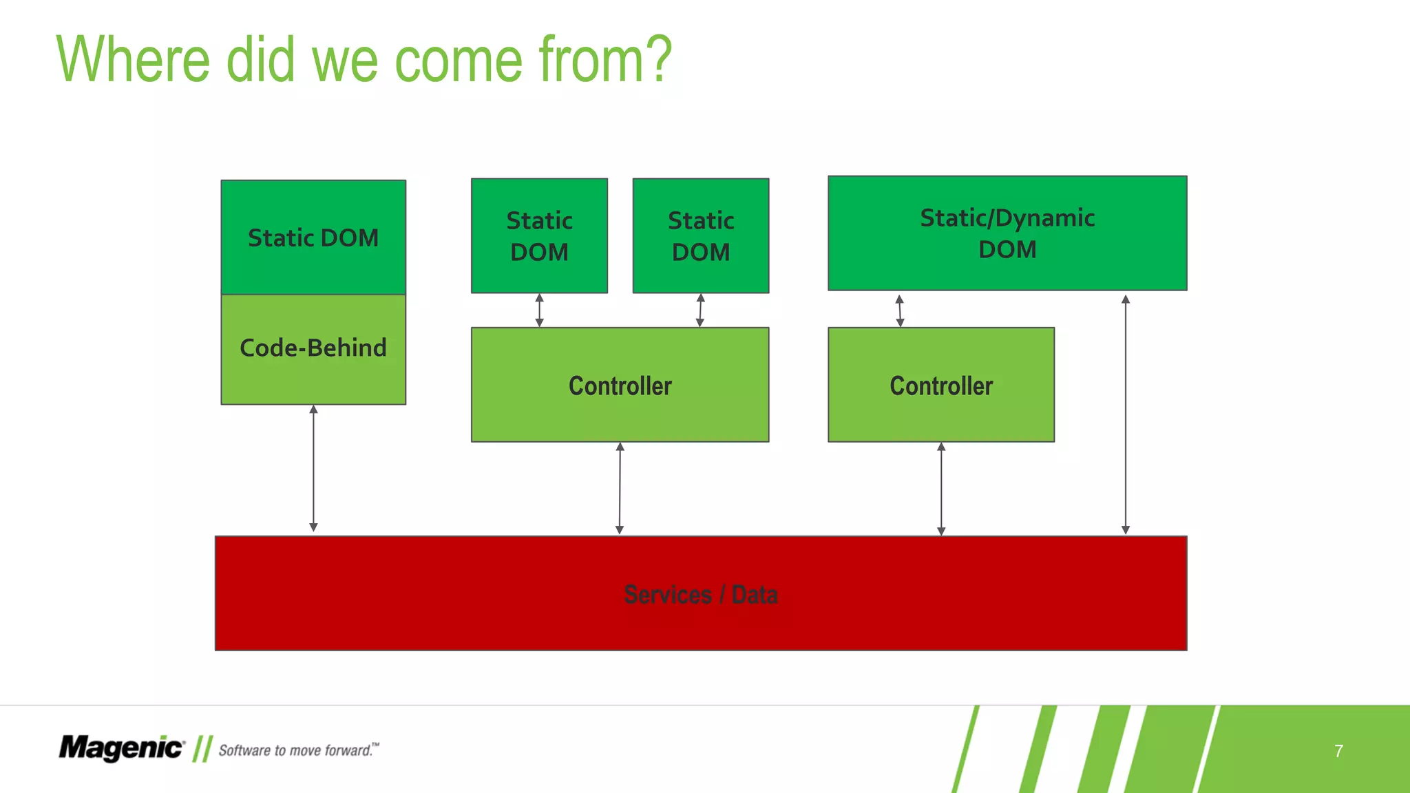 7 Where did we come from? Services / Data Code-Behind Static DOM Static DOM Controller Static DOM Controller Static/Dynamic DOM 