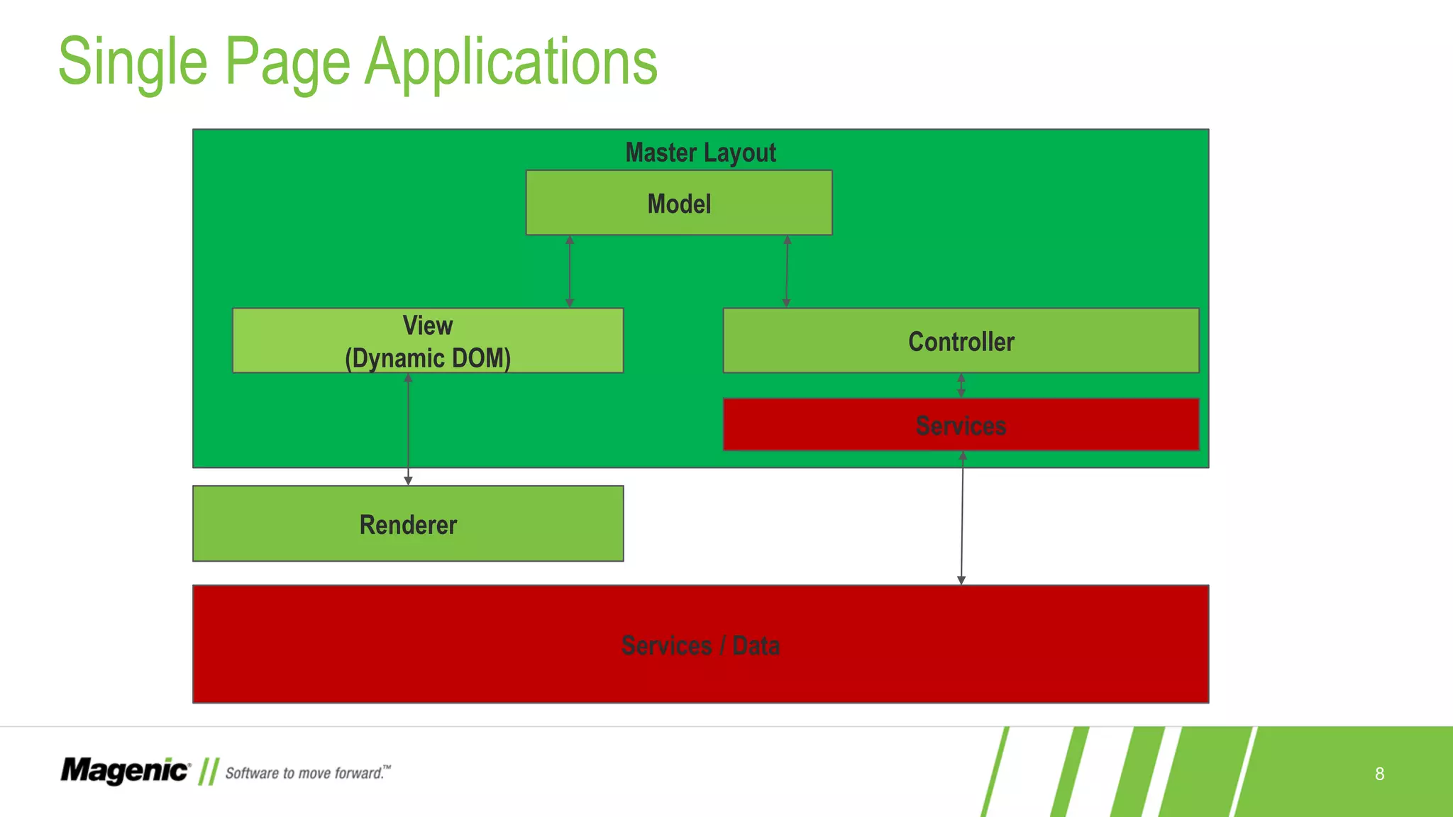 8 Single Page Applications Services / Data Master Layout Controller Model View (Dynamic DOM) Renderer Services 