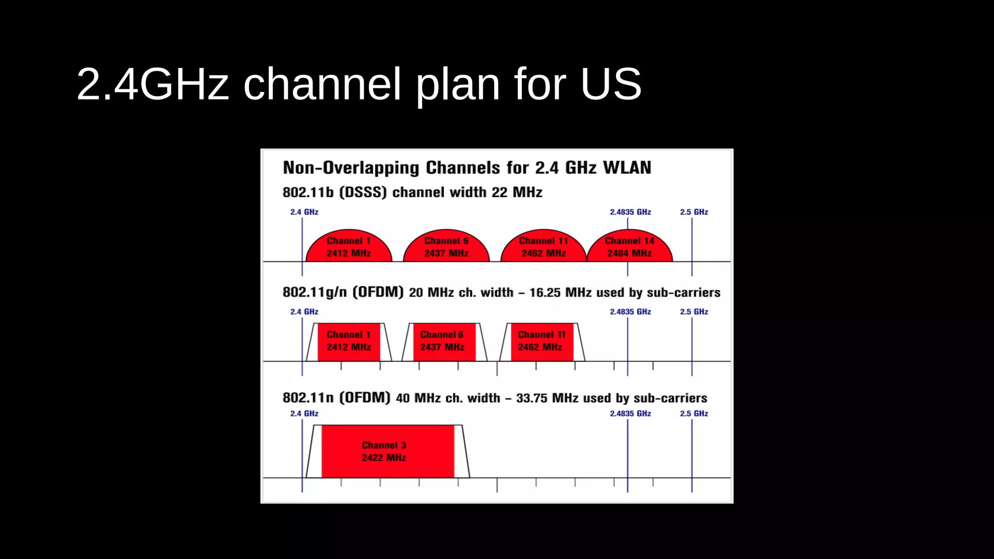 2.4GHz channel plan for US
 