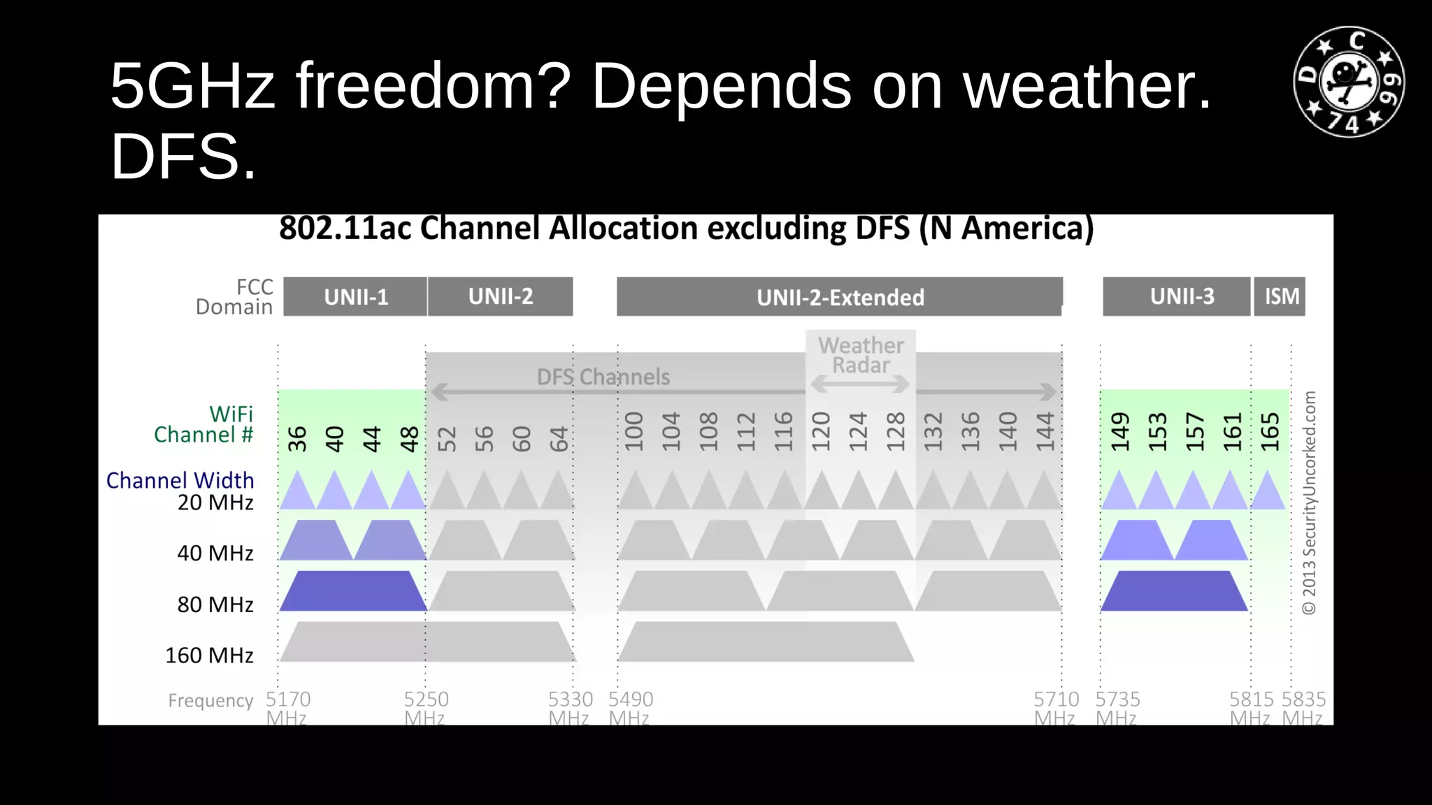 5GHz freedom? Depends on weather.
DFS.
 