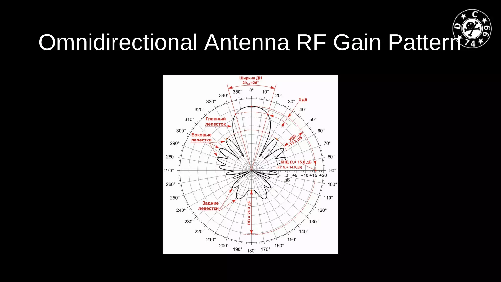 Omnidirectional Antenna RF Gain Pattern
 