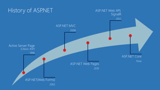 ASP.NET Web API,
SignalR
2012
Active Server Page
(Classic ASP)
1996
ASP.NET MVC
2008
ASP.NET(Web Forms)
2002
ASP.NET Web P...