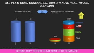 ALL PLATFORMS CONSIDERED, OUR BRAND IS HEALTHY AND
GROWING
1
BROAD CITY CROSS PLATFORM PERFORMANCE
Flat
SOS
Source: Nielsen, Rentrak, C3, Adobe Site Catalyst, Facebook, Hulu, Youtube, Nielsen Social, Sysomos.
10X
SO
S
AVERAGE WEEKLY STREAMS
(thousands)
P18-49 RATINGS (MC)
O&O
S
1
S2 S2 S3
222
2,457
758
843
570
286
1.01 1.01
 