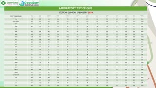 CHEMISTRY MANAGEMENT REPORT FOR CLIN LAB | PPTX