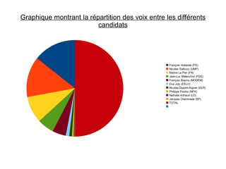 Graphique montrant la répartition des voix entre les différents
                         candidats




                                                  François Hollande (PS)
                                                  Nicolas Sarkozy (UMP)
                                                  Marine Le Pen (FN)
                                                  Jean-Luc Mélenchon (FDG)
                                                  François Bayrou (MODEM)
                                                  Eva Joly (EELV)
                                                  Nicolas Dupont-Aignan (DLR)
                                                  Philippe Poutou (NPA)
                                                  Nathalie Arthaud (LO)
                                                  Jacques Cheminade (SP)
                                                  TOTAL
 
