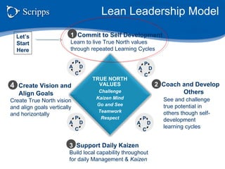 Lean Leadership Model
3 Support Daily Kaizen
Build local capability throughout
for daily Management & Kaizen
2 Coach and Develop
Others
4 Create Vision and
Align Goals
Create True North vision
and align goals vertically
and horizontally
1 Commit to Self Development
Learn to live True North values
through repeated Learning Cycles
TRUE NORTH
VALUES
Challenge
Kaizen Mind
Go and See
Teamwork
Respect
P
D
C
A
P
D
C
A
P
D
C
A
P
D
C
A
See and challenge
true potential in
others though self-
development
learning cycles
Let’s
Start
Here
 