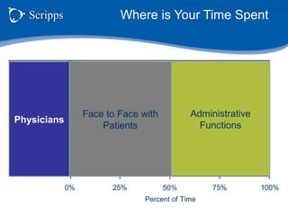 Where is Your Time Spent
0% 25% 50% 75% 100%
Percent of Time
Physicians
Face to Face with
Patients
Administrative
Functions
 