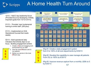 12/12 – Held 2 day leadership forum
(Provided focus by developing 3 Wildly
Important goals from 12/12 to 6/13)
01/13 – Provided lean fundamental
training to entire staff (200 plus)
01/13 – Implemented an HHA
Operational Counsel that meets
weekly
02/13 – Built operational daily
indicators that directly align to our
focus. Building engagement centers
1. Create a Safe and engaging work
environment for our staff
2. Give the most Effective care to
our patients
3. Deliver our service in the most
Efficient way
17
S
E
E
W
I
G
S
Wig #1: Create a daily engagement system
from 0 to 100% of all core departments by 6/30/13
Wig #2: Develop the capability to case manage all patients
From 5% to 100% by 6/30/13
Wig #3: Improve revenue capture from a monthly -200k to 0
by 6/30/13
A Home Health Turn Around
 