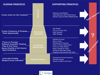 GUIDING PRINCIPLES SUPPORTING PRINCIPLES
Measure what Matters
Align Behaviors with PerformanceCreate Value for the Customer
Identify Cause & Effect Relationships
See Reality
Focus on Long Term
Create Constancy of Purpose Enterprise Align Systems
Think Systemically Alignment Align Strategy
?RESULTS
Stabilize Process
Rely on Data
Focus on Process
Standardize Processes
Embrace Scientific Thinking Insist on Direct ObservationContinuous
Flow & Pull Value Focus on Value StreamImprovement
Assure Quality at the Source Keep it Simple & Visual
Seek Perfection Identify & Eliminate Waste
Integrate Improvement with Work
Empower & Involve Everyone
Lead with Humility
Cultural Enablers Develop People
Respect Every Individual Assure a Safe Environment
“Ideal behavior”
“Idealbehavior”
 