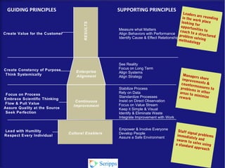GUIDING PRINCIPLES SUPPORTING PRINCIPLES
Measure what Matters
Align Behaviors with PerformanceCreate Value for the Customer
Identify Cause & Effect Relationships
See Reality
Focus on Long TermCreate Constancy of Purpose Enterprise Align Systems
Think Systemically Alignment Align Strategy
RESULTS
Stabilize Process
Rely on DataFocus on Process
Standardize Processes
Embrace Scientific Thinking
Insist on Direct ObservationContinuous
Flow & Pull Value Focus on Value StreamImprovement
Assure Quality at the Source Keep it Simple & Visual
Seek Perfection Identify & Eliminate Waste
Integrate Improvement with Work
Empower & Involve EveryoneLead with Humility
Cultural Enablers Develop People
Respect Every Individual
Assure a Safe Environment
Leaders are roundingin the work placelooking foropportunities tocoach to a structuredproblem solvingmethodology
Managers shareimprovements &countermeasures toproblems in otherareas to minimizerework
Staff signal problemsimmediately andswarm to solve usinga standard approach
 