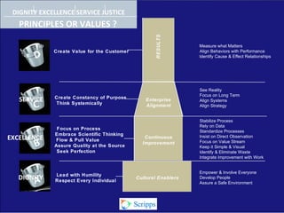 DIGNITY EXCELLENCE SERVICE JUSTICE
PRINCIPLES OR VALUES ?
Measure what Matters
Create Value for the Customer Align Behaviors with Performance
Identify Cause & Effect Relationships
See Reality
Focus on Long Term
Create Constancy of Purpose
SERVICE Enterprise Align Systems
Think Systemically Alignment Align Strategy
Stabilize Process
Rely on Data
Focus on Process
Standardize Processes
Embrace Scientific Thinking Insist on Direct ObservationContinuousEXCELLENCE Flow & Pull Value Focus on Value StreamImprovement
Assure Quality at the Source Keep it Simple & Visual
Seek Perfection Identify & Eliminate Waste
Integrate Improvement with WorkRESULTS
Empower & Involve Everyone
Lead with Humility
Develop PeopleDIGNITY Cultural Enablers
Respect Every Individual Assure a Safe Environment
 