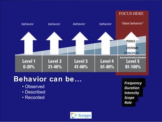FOCUS HERE
behavior behavior “Ideal behavior”behavior behavior
TOOLS
SYSTEMS
PRINCIPLES
Behavior can be… Frequency
• Observed Duration
• Described Intensity
Scope• Recorded
Role
 