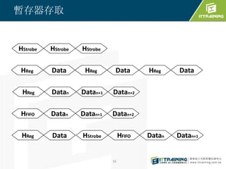暫存器存取


HStrobe   HStrobe   HStrobe

HReg      Data       HReg      Data        HReg    Data

 HReg     Datan     Datan+1   Datan+2

HFIFO     Datan     Datan+1   Datan+2

 HReg     Data      HStrobe        HFIFO   Datan   Datan+1


                              16
 