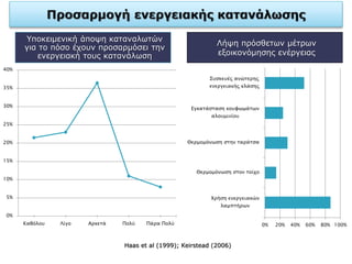 Υποκειμενική άποψη καταναλωτών
για το πόσο έχουν προσαρμόσει την
ενεργειακή τους κατανάλωση
Λήψη πρόσθετων μέτρων
εξοικονόμησης ενέργειας
0%
5%
10%
15%
20%
25%
30%
35%
40%
Καθόλου Λίγο Αρκετά Πολύ Πάρα Πολύ 0% 20% 40% 60% 80% 100%
Χρήση ενεργειακών
λαμπτήρων
Θερμομόνωση στον τοίχο
Θερμομόνωση στην ταράτσα
Εγκατάσταση κουφωμάτων
αλουμινίου
Συσκευές ανώτερης
ενεργειακής κλάσης
Haas et al (1999); Keirstead (2006)
 
