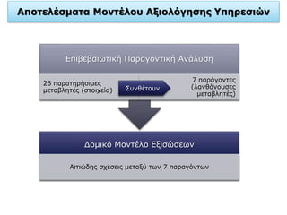 Αποτελέσματα Μοντέλου Αξιολόγησης Υπηρεσιών
Δομικό Μοντέλο Εξισώσεων
Αιτιώδης σχέσεις μεταξύ των 7 παραγόντων
Επιβεβαιωτική Παραγοντική Ανάλυση
26 παρατηρήσιμες
μεταβλητές (στοιχεία)
7 παράγοντες
(λανθάνουσες
μεταβλητές)
Συνθέτουν
 