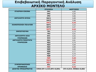 ΣΤΟΙΧΕΙΑ ΦΟΡΤΙΣΕΙΣ
ΕΤΑΙΡΙΚΗ ΕΙΚΟΝΑ IM1 0,85
IM2 0,94
IM3 0,86
ΑΝΤΙΛΗΠΤΗ ΘΥΣΙΑ SAC1 0,88
SAC2 0,88
SAC3 0,45
ΙΚΑΝΟΠΟΙΗΣΗ ΠΕΛΑΤΩΝ SAT1 0,93
SAT2 0,97
SAT3 0,62
ΕΜΠΙΣΤΟΣΥΝΗ TR1 0,74
TR2 0,91
ΑΝΤΙΛΗΠΤΗ ΑΞΙΑ SV1 0,92
ΥΠΗΡΕΣΙΩΝ SV2 0,90
ΑΝΤΙΛΗΠΤΗ ΠΟΙΟΤΗΤΑ SQ1 0,81
ΥΠΗΡΕΣΙΩΝ SQ2 0,79
SQ3 0,69
SQ4 0,89
SQ5 0,85
SQ6 0,77
SQ7 0,70
SQ8 0,77
SQ9 0,40
SQ10 0,53
SQ11 0,65
ΣΥΜΠΕΡΙΦΟΡΙΚΕΣ ΒΙ1 0,91
ΠΡΟΘΕΣΕΙΣ ΒΙ2 0,43
ΔΕΙΚΤΕΣ ΠΡΟΣΑΡΜΟΓΗΣ CMIN/DF=2,324,NFI=0,859, CFI=0,914, RMSEA=0,082
 