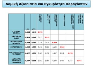 CR AVE
ETAIΡIKH
EIKONA
ΑΝΤΙΛΗΠΤΗ
ΘΥΣΙΑ
ΙΚΑΝΟΠΟΙΗΣΗ
ΠΕΛΑΤΩΝ
ΕΜΠΙΣΤΟΣΥΝΗ
ΑΝΤΙΛΗΠΤΗΑΞΙΑ
ΥΠΗΡΕΣΙΩΝ
ΑΝΤΙΛΗΠΤΗ
ΠΟΙΟΤΗΤΑ
ΥΠΗΡΕΣΙΩΝ
ETAIΡIKH
EIKONA
0,982 0,947 0,973
ΑΝΤΙΛΗΠΤΗ
ΘΥΣΙΑ
0,915 0,844 0,013 0,919
ΙΚΑΝΟΠΟΙΗΣΗ
ΠΕΛΑΤΩΝ
0,984 0,969 0,228 0,075 0,984
ΕΜΠΙΣΤΟΣΥΝΗ 0,965 0,933 0,618 0,021 0,152 0,966
ΑΝΤΙΛΗΠΤΗ ΑΞΙΑ
ΥΠΗΡΕΣΙΩΝ
0,977 0,956 0,185 0,158 0,397 0,210 0,978
ΑΝΤΙΛΗΠΤΗ
ΠΟΙΟΤΗΤΑ
ΥΠΗΡΕΣΙΩΝ
0,987 0,908 0,563 0,064 0,229 0,681 0,233 0,953
 