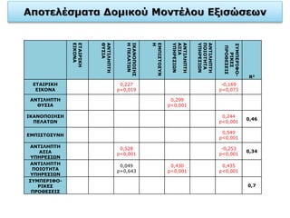 ETAIΡIKH
EIKONA
ΑΝΤΙΛΗΠΤΗ
ΘΥΣΙΑ
ΙΚΑΝΟΠΟΙΗΣ
ΗΠΕΛΑΤΩΝ
ΕΜΠΙΣΤΟΣΥΝ
Η
ΑΝΤΙΛΗΠΤΗ
ΑΞΙΑ
ΥΠΗΡΕΣΙΩΝ
ΑΝΤΙΛΗΠΤΗ
ΠΟΙΟΤΗΤΑ
ΥΠΗΡΕΣΙΩΝ
ΣΥΜΠΕΡΙΦΟ-
ΡΙΚΕΣ
ΠΡΟΘΕΣΕΙΣ
R2
ETAIΡIKH
EIKONA
0,227
p=0,019
-0,169
p=0,073
ΑΝΤΙΛΗΠΤΗ
ΘΥΣΙΑ
0,299
p<0,001
ΙΚΑΝΟΠΟΙΗΣΗ
ΠΕΛΑΤΩΝ
0,244
p<0,001
0,46
ΕΜΠΙΣΤΟΣΥΝΗ
0,549
p<0,001
ΑΝΤΙΛΗΠΤΗ
ΑΞΙΑ
ΥΠΗΡΕΣΙΩΝ
0,528
p<0,001
-0,253
p<0,001
0,34
ΑΝΤΙΛΗΠΤΗ
ΠΟΙΟΤΗΤΑ
ΥΠΗΡΕΣΙΩΝ
0,049
p=0,643
0,430
p<0,001
0,435
p<0,001
ΣΥΜΠΕΡΙΦΟ-
ΡΙΚΕΣ
ΠΡΟΘΕΣΕΙΣ
0,7
 
