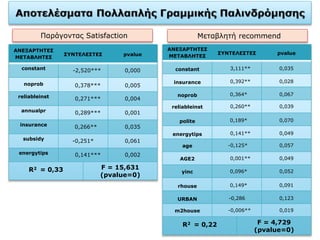 Παράγοντας Satisfaction
ΑΝΕΞΑΡΤΗΤΕΣ
ΜΕΤΑΒΛΗΤΕΣ
ΣΥΝΤΕΛΕΣΤΕΣ pvalue
constant -2,520*** 0,000
noprob 0,378*** 0,005
reliableinst 0,271*** 0,004
annualpr 0,289*** 0,001
insurance 0,266** 0,035
subsidy -0,251* 0,061
energytips 0,141*** 0,002
R2 = 0,33 F = 15,631
(pvalue=0)
ΑΝΕΞΑΡΤΗΤΕΣ
ΜΕΤΑΒΛΗΤΕΣ
ΣΥΝΤΕΛΕΣΤΕΣ pvalue
constant 3,111** 0,035
insurance 0,392** 0,028
noprob 0,364* 0,067
reliableinst 0,260** 0,039
polite 0,189* 0,070
energytips 0,141** 0,049
age -0,125* 0,057
AGE2 0,001** 0,049
yinc 0,096* 0,052
rhouse 0,149* 0,091
URBAN -0,286 0,123
m2house -0,006** 0,019
R2 = 0,22 F = 4,729
(pvalue=0)
Μεταβλητή recommend
 