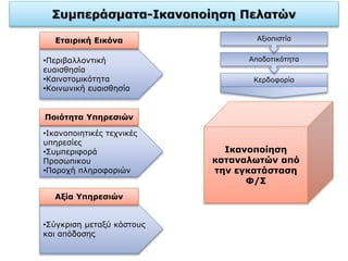 •Ικανοποιητικές τεχνικές
υπηρεσίες
•Συμπεριφορά
Προσωπικου
•Παροχή πληροφοριών
•Περιβαλλοντική
ευαισθησία
•Καινοτομικότητα
•Κοινωνική ευαισθησία
•Σύγκριση μεταξύ κόστους
και απόδοσης
Ικανοποίηση
καταναλωτών από
την εγκατάσταση
Φ/Σ
Εταιρική Εικόνα
Ποιότητα Υπηρεσιών
Αξία Υπηρεσιών
Κερδοφορία
Αποδοτικότητα
Αξιοπιστία
 