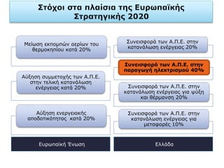 Ευρωπαϊκή Ένωση Ελλάδα
Μείωση εκπομπών αερίων του
θερμοκηπίου κατά 20%
Αύξηση συμμετοχής των Α.Π.Ε.
στην τελική κατανάλωση
ενέργειας κατά 20%
Αύξηση ενεργειακής
αποδοτικότητας κατά 20%
Συνεισφορά των Α.Π.Ε. στην
κατανάλωση ενέργειας 20%
Συνεισφορά των Α.Π.Ε. στην
παραγωγή ηλεκτρισμού 40%
Συνεισφορά των Α.Π.Ε. στην
κατανάλωση ενέργειας για ψύξη
και θέρμανση 20%
Συνεισφορά των Α.Π.Ε. στην
κατανάλωση ενέργειας για
μεταφορές 10%
 