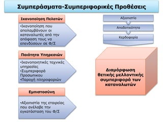 •Ικανοποιητικές τεχνικές
υπηρεσίες
•Συμπεριφορά
Προσωπικου
•Παροχή πληροφοριών
•Ικανοποίηση που
απολαμβάνουν οι
καταναλωτές από την
απόφαση τους να
επενδύσουν σε Φ/Σ
•Αξιοπιστία της εταιρείας
που ανέλαβε την
εγκατάσταση του Φ/Σ
Κερδοφορία
Αποδοτικότητα
Αξιοπιστία
Διαμόρφωση
θετικής μελλοντικής
συμπεριφορά των
καταναλωτών
Ικανοποίηση Πελατών
Ποιότητα Υπηρεσιών
Εμπιστοσύνη
 
