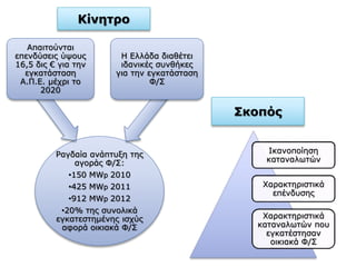 Κίνητρο
Σκοπός
Ραγδαία ανάπτυξη της
αγοράς Φ/Σ:
•150 MWp 2010
•425 MWp 2011
•912 MWp 2012
•20% της συνολικά
εγκατεστημένης ισχύς
αφορά οικιακά Φ/Σ
Απαιτούνται
επενδύσεις ύψους
16,5 δις € για την
εγκατάσταση
Α.Π.Ε. μέχρι το
2020
Η Ελλάδα διαθέτει
ιδανικές συνθήκες
για την εγκατάσταση
Φ/Σ
Ικανοποίηση
καταναλωτών
Χαρακτηριστικά
επένδυσης
Χαρακτηριστικά
καταναλωτών που
εγκατέστησαν
οικιακά Φ/Σ
 