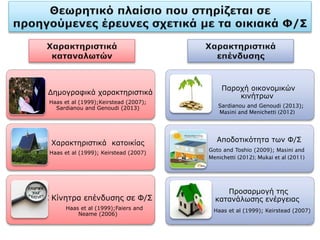 Δημογραφικά χαρακτηριστικά
Haas et al (1999);Keirstead (2007);
Sardianou and Genoudi (2013)
Χαρακτηριστικά κατοικίας
Haas et al (1999); Keirstead (2007)
C Κίνητρα επένδυσης σε Φ/Σ
Haas et al (1999);Faiers and
Neame (2006)
Παροχή οικονομικών
κινήτρων
Sardianou and Genoudi (2013);
Masini and Menichetti (2012)
Αποδοτικότητα των Φ/Σ
Goto and Toshio (2009); Masini and
Menichetti (2012); Mukai et al (2011)
Προσαρμογή της
κατανάλωσης ενέργειας
Haas et al (1999); Keirstead (2007)
 