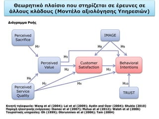 H7 H8 H9
H5
H2 H3
H6
H1 H4 H10
Perceived
Sacrifice
Perceived
Value
Perceived
Service
Quality
Customer
Satisfaction
Behavioral
Intentions
IMAGE
TRUST
Κινητή τηλεφωνία: Wang et al (2004); Lai et al (2009); Aydin and Ozer (2004); Shukla (2010)
Παροχή ηλεκτρικής ενέργειας: Ibanez et al (2007); Mutua et al (2012); Walsh et al (2006)
Τουριστικές υπηρεσίες: Oh (1999); Olorunniwo et al (2006); Tam (2004)
Διάγραμμα Ροής
 