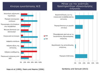 Κίνητρα εγκατάστασης Φ/Σ
Μέτρα για την ανάπτυξη
δραστηριοτήτων εξοικονόμησης
ενέργειας
0% 20% 40% 60% 80% 100%
Παραγωγή ενέργειας από
ΑΠΕ
Αύξηση εισοδήματος
Αύξηση αξίας της
κατοικίας
Ασφαλή επένδυση
Ενεργειακή αυτονομία
Μείωση δαπανών για
ηλεκτρισμό
Περιορισμός επιπτώσεων
στο περιβάλλον
Παροχή οικονομικών
κινήτρων
Αποτελούν αξιόπιστη
τεχνολογία
ΝΑΙ
ΌΧΙ
0% 10% 20% 30% 40% 50%
Παροχή επιδότησης
Φορολόγηση της κατανάλωσης
ενέργειας
Πληροφόρηση σχετικά με τις
δυνατότητες εξοικονόμησης
ενέργειας
Παροχή δανείων με χαμηλό
επιτόκιο
Φοροαπαλλαγές για τις
ενεργειακά αναβαθμισμένες
κατοικίες
Haas et al (1999); Faiers and Neame (2006) Sardianou and Genoudi (2013)
 