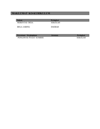 MAKLUMAT KO-KURIKULUM
Sukan Peringkat
MERENTAS DESA SEKOLAH
BOLA JARING DAERAH
Persatuan / Kepimpinan Jawatan Peringkat
PENGAWAS PUSAT SUMBER SEKOLAH
 