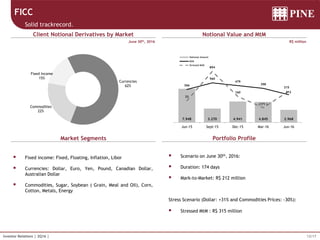 12/17Investor Relations | 2Q16 |
June 30th, 2016
 Fixed income: Fixed, Floating, Inflation, Libor
 Currencies: Dollar, Euro, Yen, Pound, Canadian Dollar,
Australian Dollar
 Commodities, Sugar, Soybean ( Grain, Meal and Oil), Corn,
Cotton, Metals, Energy
R$ million
FICC
Solid trackrecord.
Client Notional Derivatives by Market
Market Segments
Notional Value and MtM
Portfolio Profile
 Scenario on June 30th, 2016:
 Duration: 174 days
 Mark-to-Market: R$ 212 million
Stress Scenario (Dollar: +31% and Commodities Prices: -30%):
 Stressed MtM : R$ 315 million
Commodities
22%
Fixed Income
15%
Currencies
62%
7.948 3.270 4.941 4.845 2.968
366
560
479
398
212
33
894
160
(171 )
315
Jun-15 Sept-15 Dec-15 Mar-16 Jun-16
Notional Amount
MtM
Stressed MtM
 