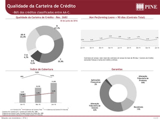 11/17Relações com Investidores | 2T16 |
6,6%
10,5%
13,8%
4,1%
4,9%
5,9%
0,0%
2,0%
4,0%
6,0%
8,0%
10,0%
12,0%
-1,0%
1,0%
3,0%
5,0%
7,0%
9,0%
11,0%
13,0%
15,0%
Jun-15 Mar-16 Jun-16
Carteira D-H Cobertura da Carteira Total Cobertura da Carteira D-H Vencida
80%
546%
167%
50%
550%
1.050%
30 de junho de 2016
Contratos em atraso: valor total dos contratos em atraso há mais de 90 dias / Carteira de Crédito
excluindo Fianças e Cartas de Crédito a Utilizar.
1Carteira D-H: Carteira D-H / Carteira de Crédito Res. 2682
2Cobertura da Carteira Total: Provisão/Carteira de Crédito Res. 2682
3Cobertura da Carteira Vencida D-H: Provisão/Carteira D-H Vencida
Qualidade da Carteira de Crédito
~86% dos créditos classificados entre AA-C.
Qualidade da Carteira de Crédito – Res. 2682
Índice de Cobertura
Non Performing Loans > 90 dias (Contrato Total)
Garantias
1 2 3
AA-A
22,4%
B
27,7%
C
35,9%D-E
9,2%
F-H
4,7%
Alienação
Fiduciária de
Produtos
44%
Recebíveis
13%
Alienação
Fiduciária de
Imóveis
42%
Aplicações
Financeiras
2%
0,3% 0,3%
1,1%
2,1%
1,8%
1,2%
1,7%
0,7%
1,3%
jun-14 set-14 dez-14 mar-15 jun-15 set-15 dez-15 mar-16 jun-16
 