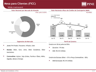 12/17Relações com Investidores | 2T16 |
 Juros: Pré-fixado, Flutuante, Inflação, Libor
 Moedas: Dólar, Euro, Libra, Dólar Canadense, Dólar
Australiano
 Commodities: Açúcar, Soja (Grãos, Farinha e Óleo), Milho,
Algodão, Metais e Energia
30 de junho de 2016
Cenário em 30 de junho de 2016:
 Duration: 174 dias
 MtM: R$ 212 milhões
Cenário de Estresse (Dólar: +31% e Preço Commodities: -30%):
 MtM Estressado: R$ 315 milhões
R$ milhões
Mesa para Clientes (FICC)
Sólido trackrecord.
Valor Nocional por Mercado de Atuação
Segmentos de Mercado
Valor Nocional e Risco de Crédito de Contraparte (MtM)
Perfil da Carteira
7.948 3.270 4.941 4.845 2.968
366
560
479
398
212
33
894
160
(171 )
315
Jun-15 Set-15 Dez-15 Mar-16 Jun-16
Valor Nocional
MtM
MtM Estressado
Commodities
22%
Juros
15%
Moeda
62%
 