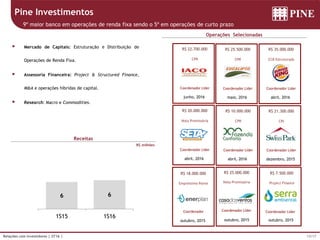 13/17Relações com Investidores | 2T16 |
R$ milhões
Pine Investimentos
Receitas
Operações Selecionadas
 Mercado de Capitais: Estruturação e Distribuição de
Operações de Renda Fixa.
 Assessoria Financeira: Project & Structured Finance,
M&A e operações híbridas de capital.
 Research: Macro e Commodities.
9º maior banco em operações de renda fixa sendo o 5º em operações de curto prazo
6 6
1S15 1S16
Coordenador Lider
outubro, 2015
Project Finance
R$ 7.500.000
dezembro, 2015
CRI
R$ 21.300.000
Coordenador Líder
outubro, 2015
Empréstimo Ponte
R$ 18.000.000
Coordenador
R$ 25.000.000
outubro, 2015
Nota Promissória
Coordenador Líder
abril, 2016
CPR
R$ 10.000.000
Coordenador Líder
abril, 2016
Nota Promissória
R$ 20.000.000
Coordenador Líder
abril, 2016
CCB Estruturado
R$ 35.000.000
Coordenador Líder
maio, 2016
CPR
R$ 25.500.000
Coordenador Líder
junho, 2016
CPR
R$ 22.700.000
Coordenador Líder
 
