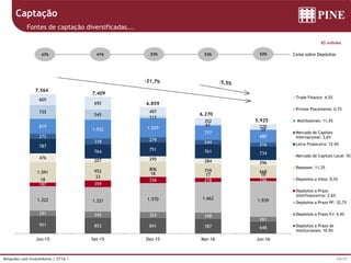 14/17Relações com Investidores | 2T16 |
951 853 841 787 648
291 343 324 348
261
1.322 1.321 1.570 1.662 1.939
197 359
336 218 15618
33
18 17 19
1.091 952 806 759 668
476
207 295 284 296
787
764 751 761 734
272
318 279
244
216
819
1.022 1.029
777
680
735
545
113
61
39
605
692
497
352
270
7.564
7.409
6.859
6.270
5.925
Jun-15 Set-15 Dez-15 Mar-16 Jun-16
Trade Finance: 4,5%
Private Placements: 0,7%
Multilaterais: 11,5%
Mercado de Capitais
Internacional: 3,6%
Letra Financeira: 12,4%
Mercado de Capitais Local: 5%
Repasses: 11,3%
Depósitos a Vista: 0,3%
Depósitos a Prazo
Interfinanceiros: 2,6%
Depósitos a Prazo PF: 32,7%
Depósitos a Prazo PJ: 4,4%
Depósitos a Prazo de
Institucionais: 10,9%
R$ milhões
Captação
Fontes de captação diversificadas...
41% 53% 52%53% Caixa sobre Depósitos47%
 