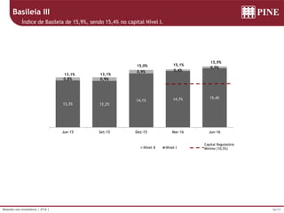 16/17Relações com Investidores | 2T16 |
Basileia III
Índice de Basileia de 15,9%, sendo 15,4% no capital Nível I.
12,3% 12,2%
14,1% 14,7% 15,4%
0,8% 0,9%
0,9% 0,4%
0,5%
13,1% 13,1%
15,0% 15,1%
15,9%
Jun-15 Set-15 Dez-15 Mar-16 Jun-16
Nível II Nível I
Capital Regulatório
Mínimo (10,5%)
 