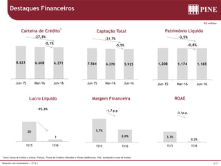 3/17Relações com Investidores | 2T16 |
7.409
6.859
Set-15 Dez-15
Captação Total
-7,4%
7.691 6.933
Set-15 Dez-15
Carteira de Crédito
1
-9.9%
10 10
3T15 4T15
Lucro Líquido
+0,0%
2,9% 3,2%
3T15 4T15
Margem Financeira
0,33 p.p.
3,5% 3,6%
3T15 4T15
ROAE
0,1 p.p
1.181 1.163
Set-15 Dez-15
Patrimônio Líquido
-1,5%
Destaques Financeiros
1 Inclui Cartas de Crédito a utilizar, Fianças, Títulos de Creditos a Receber e Títulos (debêntures, CRIs, eurobonds e cotas de fundos)
R$ milhões
3,7%
2,0%
1S15 1S16
-1,7 p.p
20
1
1S15 1S16
-93,3%
3,3%
0,2%
1S15 1S16
-3,1p.p.
8.621 6.608 6.271
Jun-15 Mar-16 Jun-16
-5,1%
-27,3%
7.564 6.270 5.925
Jun-15 Mar-16 Jun-16
-5,5%
-21,7%
1.208 1.174 1.165
Jun-15 Mar-16 Jun-16
-0,8%
-3,5%
 