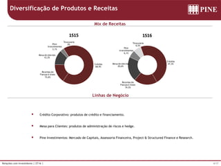 4/17Relações com Investidores | 2T16 |
Mix de Receitas
Linhas de Negócio
 Crédito Corporativo: produtos de crédito e financiamento.
 Mesa para Clientes: produtos de administração de riscos e hedge.
 Pine Investimentos: Mercado de Capitais, Assessoria Financeira, Project & Structured Finance e Research.
Diversificação de Produtos e Receitas
Crédito
47,3%
Receitas de
Fianças e Avais
19,5%
Mesa de clientes
20,6%
Pine
Investimentos
6,1%
Tesouraria
6,5%
1S16
Crédito
68,9%
Receitas de
Fianças e Avais
15,6%
Mesa de clientes
12,3%
Pine
Investimentos
3,1%
Tesouraria
0%
1S15
 
