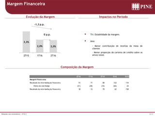 5/17Relações com Investidores | 2T16 |
Margem Financeira
Evolução da Margem Impactos no Período
Composição da Margem
 Tri: Estabilidade da margem.
 Ano:
- Menor contribuição de receitas da mesa de
clientes
- Menor proporção da carteira de crédito sobre os
ativos totais
2T16 1T16 2T15 1S16 1S15
Margem Financeira
Resultado da intermediação financeira 51 71 80 122 134
Efeito do overhedge (21) (38) (10) (60) 24
Resultado da intermediação financeira 30 33 70 62 158
3,3%
2,0% 2,0%
2T15 1T16 2T16
0 p.p.
-1,3 p.p.
 