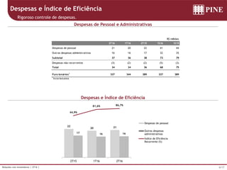 6/17Relações com Investidores | 2T16 |
Despesas e Índice de Eficiência
Despesas de Pessoal e Administrativas
Despesas e Índice de Eficiência
Rigoroso controle de despesas.
R$ milhões
2T16 1T16 2T15 1S16 1S15
Despesas de pessoal 21 20 22 41 44
Outras despesas administrativas 16 16 17 32 35
Subtotal 37 36 38 73 79
Despesas não recorrentes (3) (2) (2) (5) (3)
Total 34 34 36 68 75
Funcionários1
337 344 389 337 389
1
Inclui terceiros
22
20 21
17 16 16
44,9%
81,6% 86,7%
-200,0%
-150,0%
-100,0%
-50,0%
0,0%
50,0%
100,0%
0
5
10
15
20
25
30
35
40
2T15 1T16 2T16
Despesas de pessoal
Outras despesas
administrativas
Índice de Eficiência
Recorrente (%)
 