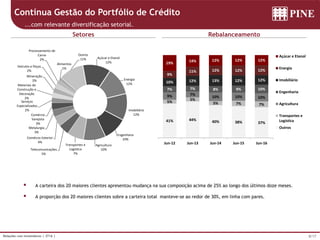 8/17Relações com Investidores | 2T16 |
Contínua Gestão do Portfólio de Crédito
Setores Rebalanceamento
...com relevante diversificação setorial.
 A carteira dos 20 maiores clientes apresentou mudança na sua composição acima de 25% ao longo dos últimos doze meses.
 A proporção dos 20 maiores clientes sobre a carteira total manteve-se ao redor de 30%, em linha com pares.
Açúcar e Etanol
12%
Energia
12%
Imobiliário
12%
Engenharia
10%
Agricultura
10%
Transportes e
Logística
7%
Telecomunicações
5%
Comércio Exterior
4%
Metalurgia
3%
Comércio
Varejista
3%
Serviços
Especializados
2%
Materiais de
Construção e
Decoração
2%
Mineração
2%
Veículos e Peças
2%
Processamento de
Carne
2%
Alimentos
1%
Outros
11%
37%38%40%44%41%
7%7%5%
5%
5%
10%10%10%
7%9%
10%9%8%7%7%
12%12%13%12%10%
12%12%12%11%
9%
12%12%12%14%19%
Jun-16Jun-15Jun-14Jun-13Jun-12
Açúcar e Etanol
Energia
Imobiliário
Engenharia
Agricultura
Transportes e
Logística
Outros
 