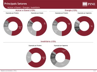 9/17Relações com Investidores | 2T16 |
Principais Setores
Açúcar e Etanol | Energia| Imobiliário
Açúcar e Etanol (12%) Energia (12%)
Imobiliário (12%)
Exposição por SegmentoExposição por ProdutoExposição por Produto Exposição por Estado
Exposição por Produto Exposição por Segmento
Capital de
Giro
66%
Fianças
21%
Repasses
11%
Trade
Finance
2%
Fianças
63%
Capital de
Giro
26%
Repasses
11%
Eólica
77%
Transmissoras
10%
Forne. de
Equip.
9%
PCHs UHEs
4%
Capital de
Giro
77%
Fianças
23%
Loteamento
42%
Residencial
31%
Galpões
12%
Shopping
11%
Comercial
4%
SP
65%
MG
23%
PR
7%
GO
3%
RS
2%
 