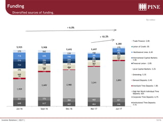 12/16Investor Relations | 2Q17 |
R$ million
Funding
Diversified sources of funding.
+ 6.0%
648 617 460 464 446
261 376
384 460 421
1,939
2,600 2,980
3,241
3,893
156
133
46
72
114
19
29
17
11
27
668
530 454
383
331
296
198 213
240
203
734
259 247
203
176
216 206 204
86
89
718 698 448
386
403
3
270 262
239 150
1755,925 5,908
5,692 5,697
6,280
Jun-16 Sept-16 Dec-16 Mar-17 Jun-17
Trade Finance: 2.8%
Letter of Credit: 0%
Multilateral Lines: 6.4%
International Capital Markets:
1.4%
Financial Letter : 2.8%
Local Capital Markets: 3.2%
Onlending: 5.3%
Demand Deposits: 0.4%
Interbank Time Deposits: 1.8%
High Net Worth Individual Time
Deposits: 62%
Corporate Time Deposits: 6.7%
Institutional Time Deposits:
7.1%
 