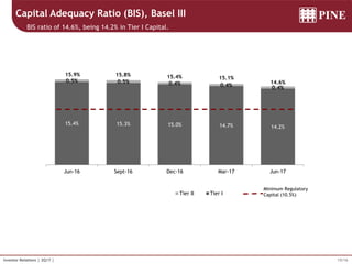 15/16Investor Relations | 2Q17 |
Capital Adequacy Ratio (BIS), Basel III
BIS ratio of 14.6%, being 14.2% in Tier I Capital.
15.4% 15.3% 15.0% 14.7% 14.2%
0.5% 0.5% 0.4% 0.4% 0.4%
Jun-16 Sept-16 Dec-16 Mar-17 Jun-17
Tier II Tier I
Minimum Regulatory
Capital (10.5%)
14.6%
15.1%15.4%15.8%15.9%
 