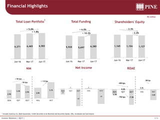 3/16Investor Relations | 2Q17 |
7,409 6,859
Sept-15 Dec-15
Total Funding
-7.4%
7,691 6,933
Sept-15 Dec-15
Total Loan Portfolio
1
-9.9%
1,181 1,163
Sept-15 Dec-15
Shareholders' Equity
-1.5%
3.5% 3.6%
3Q15 4Q15
ROAE
0.1 p.p
2.9% 3.2%
3Q15 4Q15
NIM Evolution
0.33 p.p.
10 10
3Q15 4Q15
Net Income
Financial Highlights
1 Includes Stand by LCs, Bank Guarantees, Credit Securities to be Received and Securities (bonds, CRIs, eurobonds and fund shares)
R$ million
6,271 6,465 6,582
Jun-16 Mar-17 Jun-17
Total Loan Portfolio1
+ 1.8%
+ 5.0%
1
-21
1H16 1H17
-2.4%
0.2%
-7.3%
2Q16 1Q17 2Q17
ROAE
-490 bps.
- 750 bps.
0.2%
-3.6%
1H16 1H17
ROAE
-380 bps
2.0%
3.4%
2.9%
2Q16 1Q17 2Q17
NIM
+ 90 bps.
- 50 bps.
 