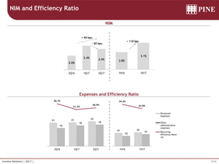 5/16Investor Relations | 2Q17 |
NIM and Efficiency Ratio
NIM
Expenses and Efficiency Ratio
21 21 22
16
18 19
86.7%
61.2%
68.9%
-100%
-80%
-60%
-40%
-20%
00%
20%
40%
60%
80%
100%
0
5
10
15
20
25
30
35
40
2Q16 1Q17 2Q17
41 43
32
37
84.0%
64.8%
-100%
-80%
-60%
-40%
-20%
00%
20%
40%
60%
80%
100%
0
20
40
60
80
100
120
140
1H16 1H17
Personnel
Expenses
Other
administrative
expenses
Recurring
Efficiency Ratio
(%)
2.0%
3.4%
2.9%
2Q16 1Q17 2Q17
NIM
+ 90 bps.
- 50 bps.
 